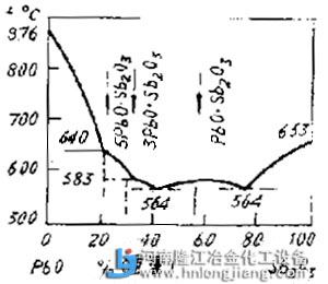 PbO-Sb2O3系統狀態