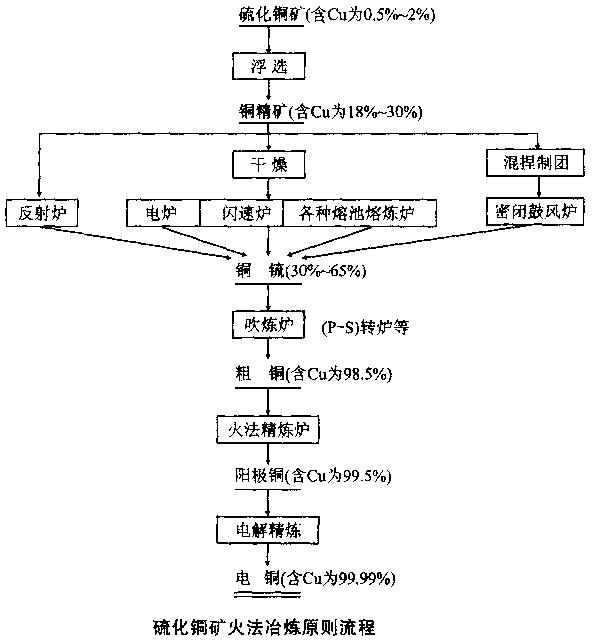 銅冶煉工藝流程