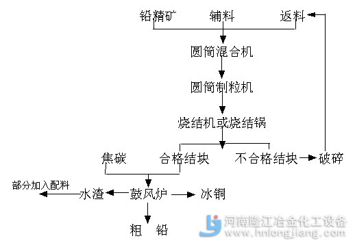 鉛冶煉工藝流程圖