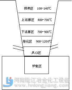 鉛鼓風爐溫度區域分布圖