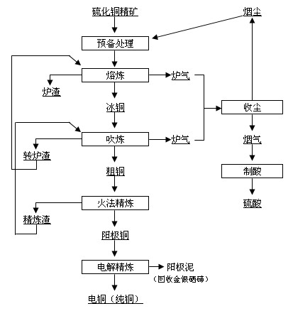 火法煉銅流程