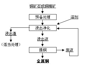 濕法煉銅流程